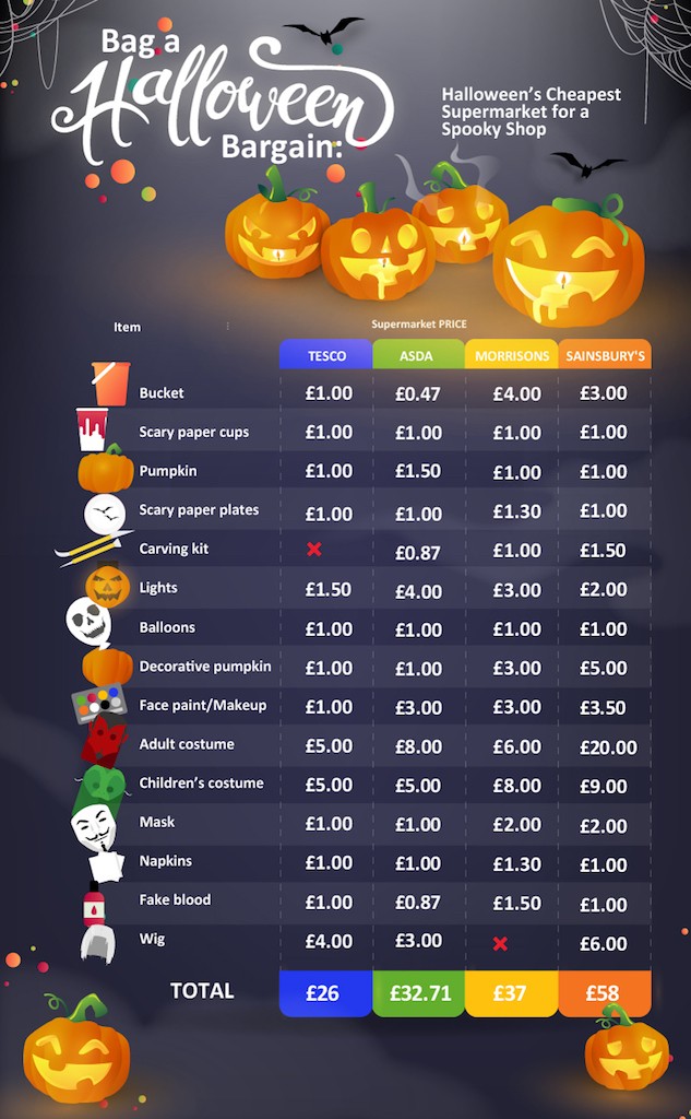 Halloween Supermarket Prices