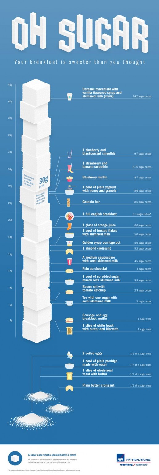 Breakfast sugar levels